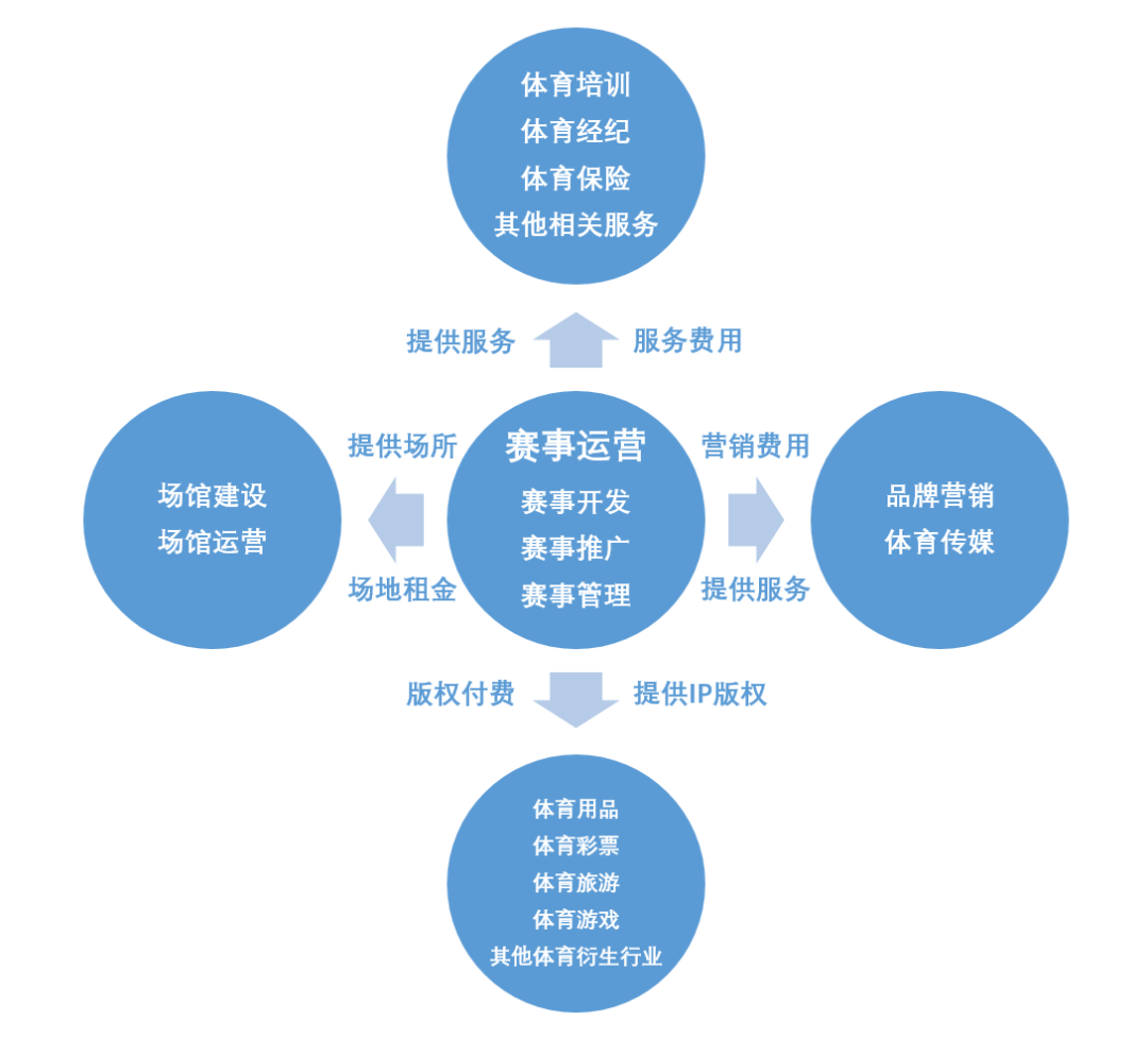 体育场馆投资运营盈利模式(图1)